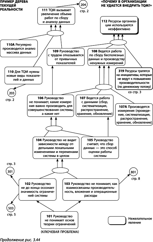 Иллюстрация к книге — Теория ограничений Голдратта. Системный подход к непрерывному совершенствованию [_153.jpg]