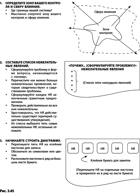 Иллюстрация к книге — Теория ограничений Голдратта. Системный подход к непрерывному совершенствованию [_162.jpg]