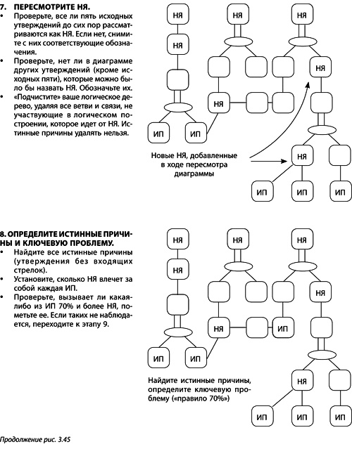 Иллюстрация к книге — Теория ограничений Голдратта. Системный подход к непрерывному совершенствованию [_164.jpg]