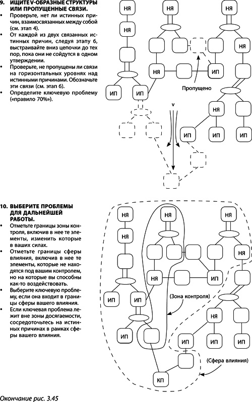 Иллюстрация к книге — Теория ограничений Голдратта. Системный подход к непрерывному совершенствованию [_165.jpg]