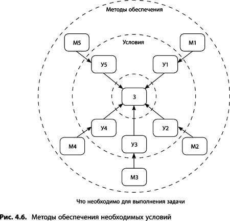 Иллюстрация к книге — Теория ограничений Голдратта. Системный подход к непрерывному совершенствованию [_1781.jpg]