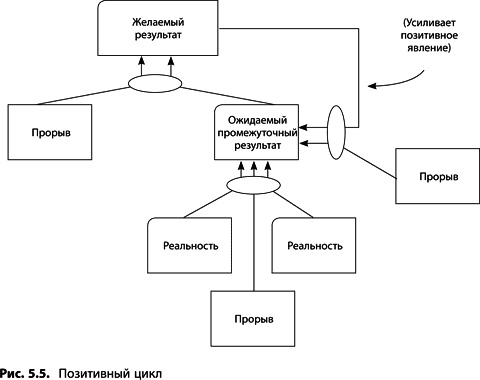 Иллюстрация к книге — Теория ограничений Голдратта. Системный подход к непрерывному совершенствованию [_2381.jpg]