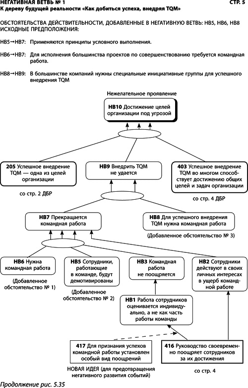 Иллюстрация к книге — Теория ограничений Голдратта. Системный подход к непрерывному совершенствованию [_280.jpg]