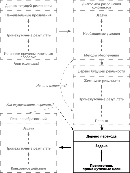 Иллюстрация к книге — Теория ограничений Голдратта. Системный подход к непрерывному совершенствованию [_295.jpg]