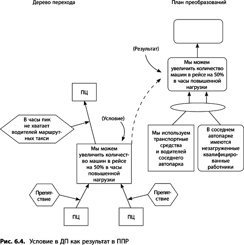 Иллюстрация к книге — Теория ограничений Голдратта. Системный подход к непрерывному совершенствованию [_303.jpg]