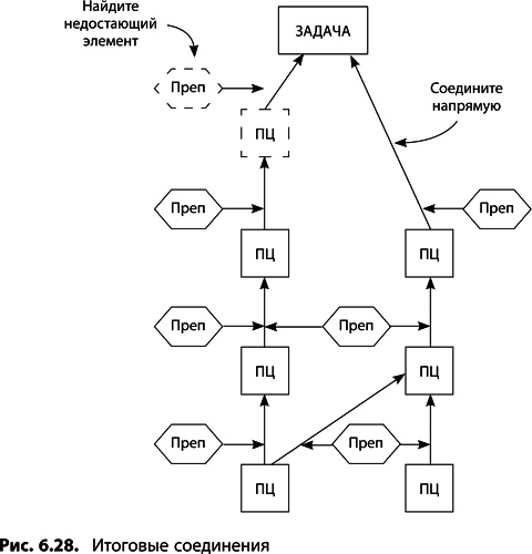Иллюстрация к книге — Теория ограничений Голдратта. Системный подход к непрерывному совершенствованию [_319.jpg]