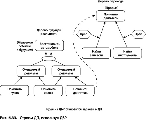Иллюстрация к книге — Теория ограничений Голдратта. Системный подход к непрерывному совершенствованию [_325.jpg]