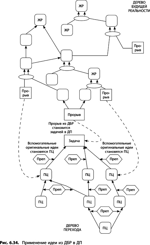 Иллюстрация к книге — Теория ограничений Голдратта. Системный подход к непрерывному совершенствованию [_326.jpg]