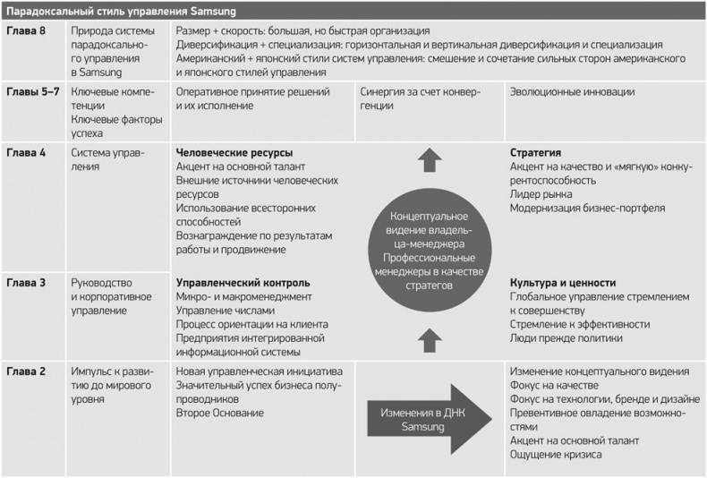 Иллюстрация к книге — Путь Samsung. Стратегии управления изменениями от мирового лидера в области инноваций и дизайна [i_002.jpg]