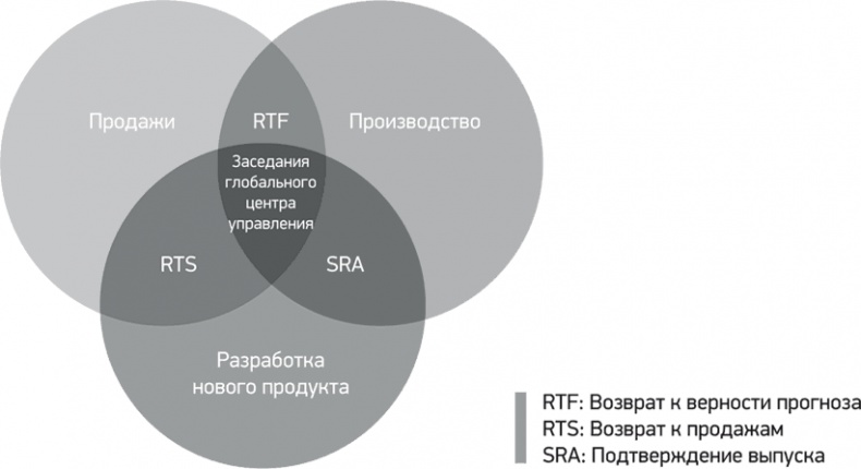 Иллюстрация к книге — Путь Samsung. Стратегии управления изменениями от мирового лидера в области инноваций и дизайна [i_017.jpg]
