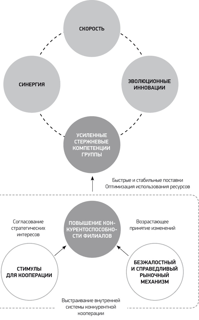 Иллюстрация к книге — Путь Samsung. Стратегии управления изменениями от мирового лидера в области инноваций и дизайна [i_037.jpg]