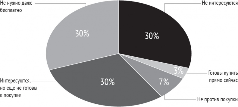 Иллюстрация к книге — Одностраничный маркетинговый план. Как найти новых клиентов, заработать больше денег и выделиться из толпы [_34.jpg]