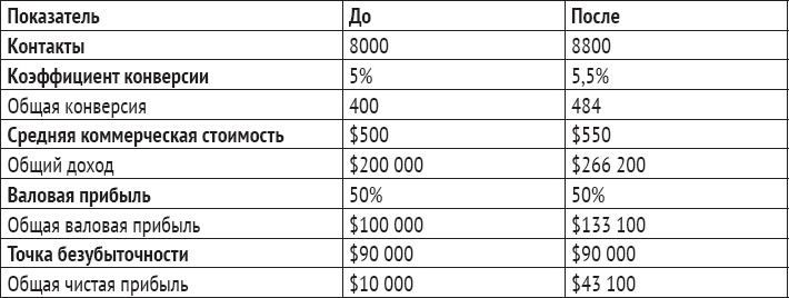 Иллюстрация к книге — Одностраничный маркетинговый план. Как найти новых клиентов, заработать больше денег и выделиться из толпы [_52.jpg]