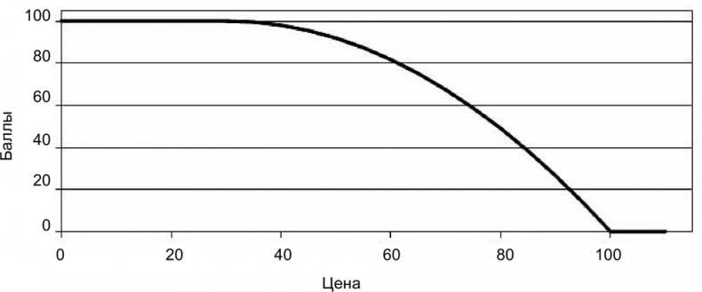 Иллюстрация к книге — Руководство по закупкам [i_034.jpg]