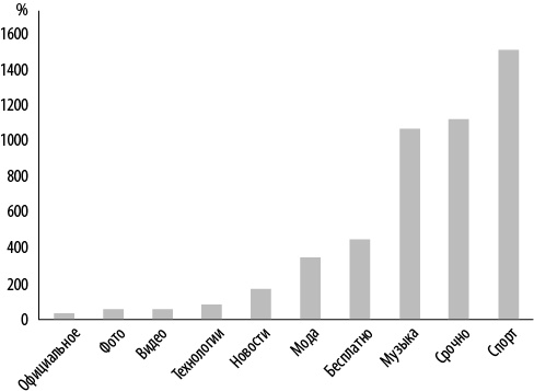 Иллюстрация к книге — Интернет-маркетинг по науке. Что, где и когда делать для получения максимального эффекта [i_036.jpg]