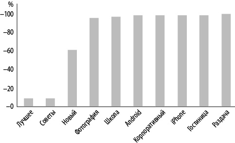 Иллюстрация к книге — Интернет-маркетинг по науке. Что, где и когда делать для получения максимального эффекта [i_037.jpg]