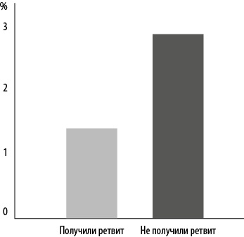 Иллюстрация к книге — Интернет-маркетинг по науке. Что, где и когда делать для получения максимального эффекта [i_050.jpg]