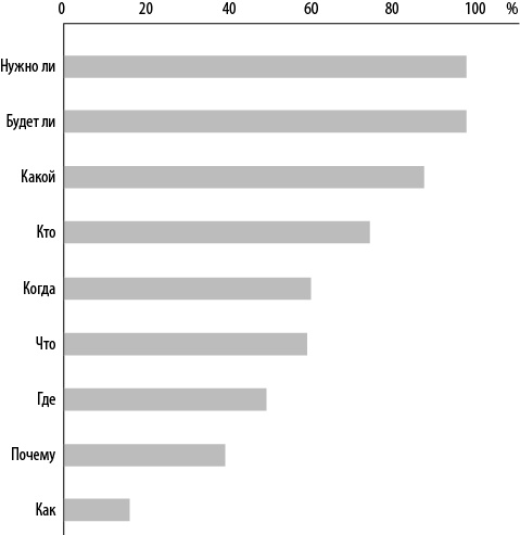 Иллюстрация к книге — Интернет-маркетинг по науке. Что, где и когда делать для получения максимального эффекта [i_073.jpg]