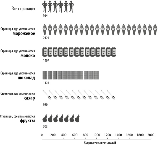 Иллюстрация к книге — Интернет-маркетинг по науке. Что, где и когда делать для получения максимального эффекта [i_079.jpg]