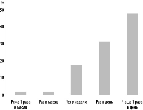 Иллюстрация к книге — Интернет-маркетинг по науке. Что, где и когда делать для получения максимального эффекта [i_093.jpg]