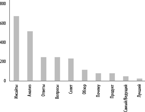 Иллюстрация к книге — Интернет-маркетинг по науке. Что, где и когда делать для получения максимального эффекта [i_106.jpg]