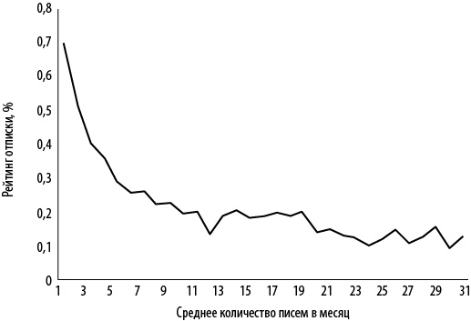 Иллюстрация к книге — Интернет-маркетинг по науке. Что, где и когда делать для получения максимального эффекта [i_131.jpg]