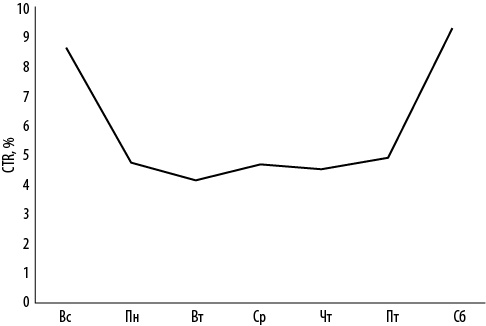 Иллюстрация к книге — Интернет-маркетинг по науке. Что, где и когда делать для получения максимального эффекта [i_133.jpg]