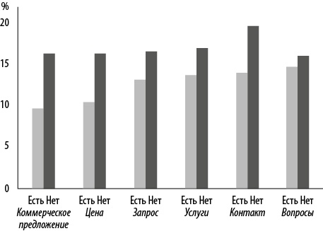 Иллюстрация к книге — Интернет-маркетинг по науке. Что, где и когда делать для получения максимального эффекта [i_141.jpg]