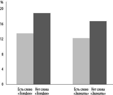 Иллюстрация к книге — Интернет-маркетинг по науке. Что, где и когда делать для получения максимального эффекта [i_149.jpg]
