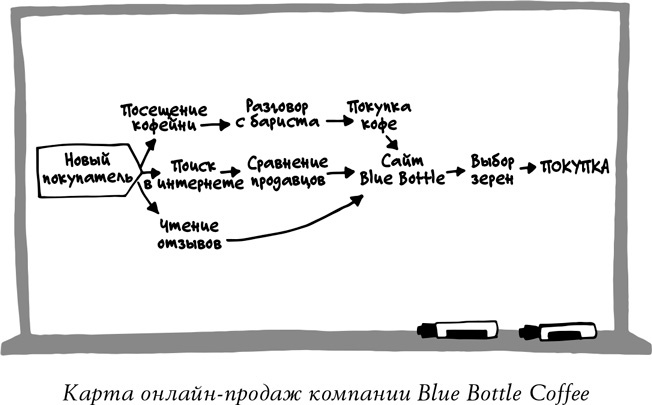 Иллюстрация к книге — Спринт. Как разработать и протестировать новый продукт всего за пять дней [i_013.jpg]