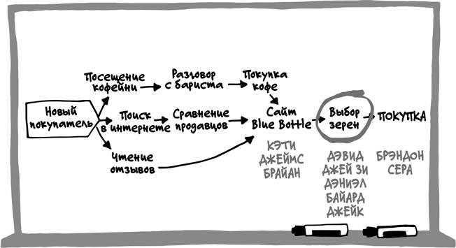 Иллюстрация к книге — Спринт. Как разработать и протестировать новый продукт всего за пять дней [i_027.jpg]