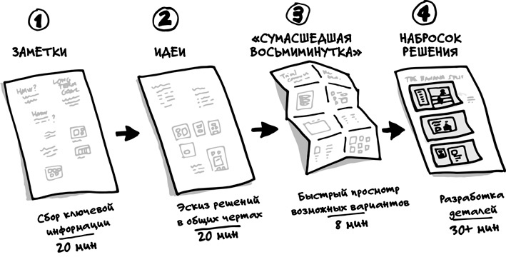 Иллюстрация к книге — Спринт. Как разработать и протестировать новый продукт всего за пять дней [i_031.jpg]
