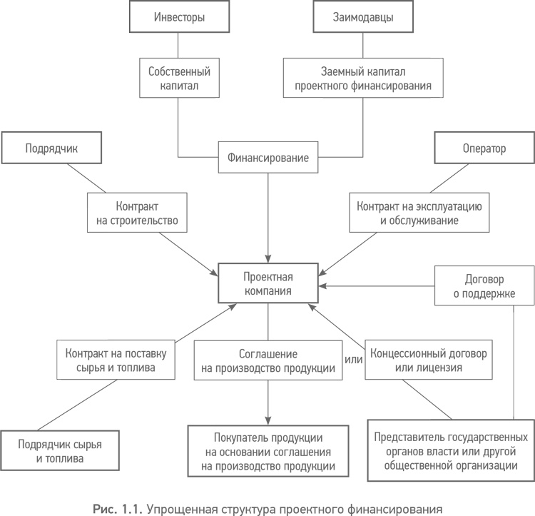 Иллюстрация к книге — Принципы проектного финансирования [i_002.jpg]