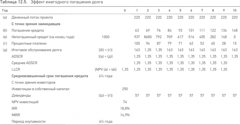 Иллюстрация к книге — Принципы проектного финансирования [i_041.jpg]