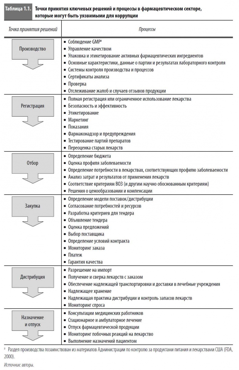 Иллюстрация к книге — Многоликая коррупция. Выявление уязвимых мест на уровне секторов экономики и государственного управления [i_002.jpg]