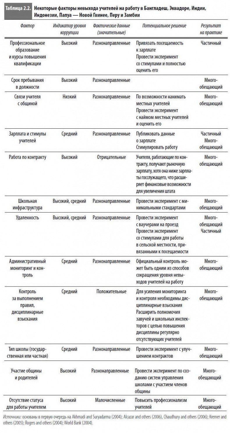 Иллюстрация к книге — Многоликая коррупция. Выявление уязвимых мест на уровне секторов экономики и государственного управления [i_010.jpg]