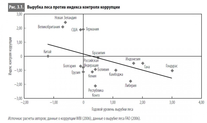 Иллюстрация к книге — Многоликая коррупция. Выявление уязвимых мест на уровне секторов экономики и государственного управления [i_011.jpg]