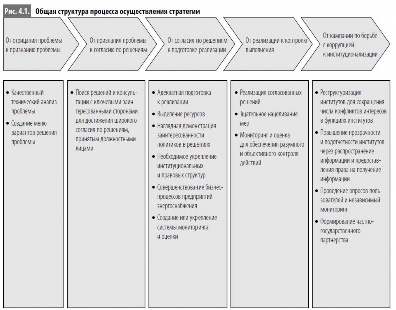 Иллюстрация к книге — Многоликая коррупция. Выявление уязвимых мест на уровне секторов экономики и государственного управления [i_020.jpg]