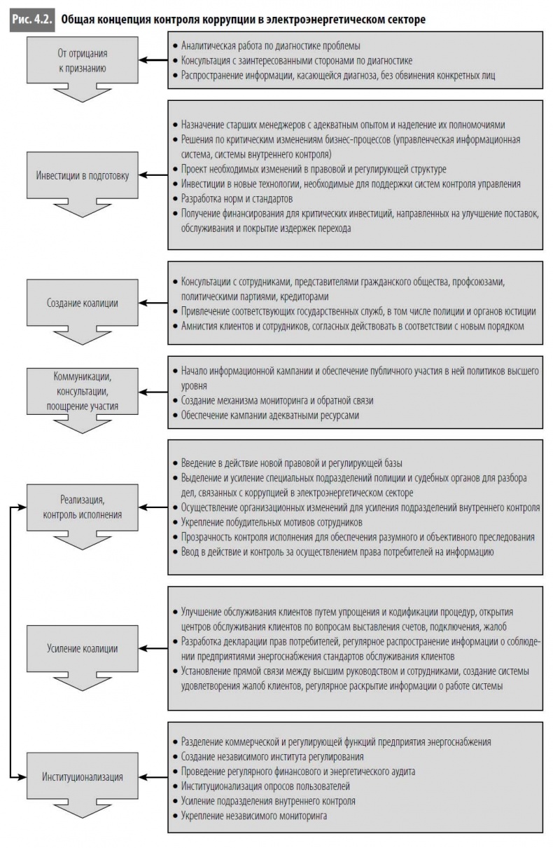 Иллюстрация к книге — Многоликая коррупция. Выявление уязвимых мест на уровне секторов экономики и государственного управления [i_022.jpg]