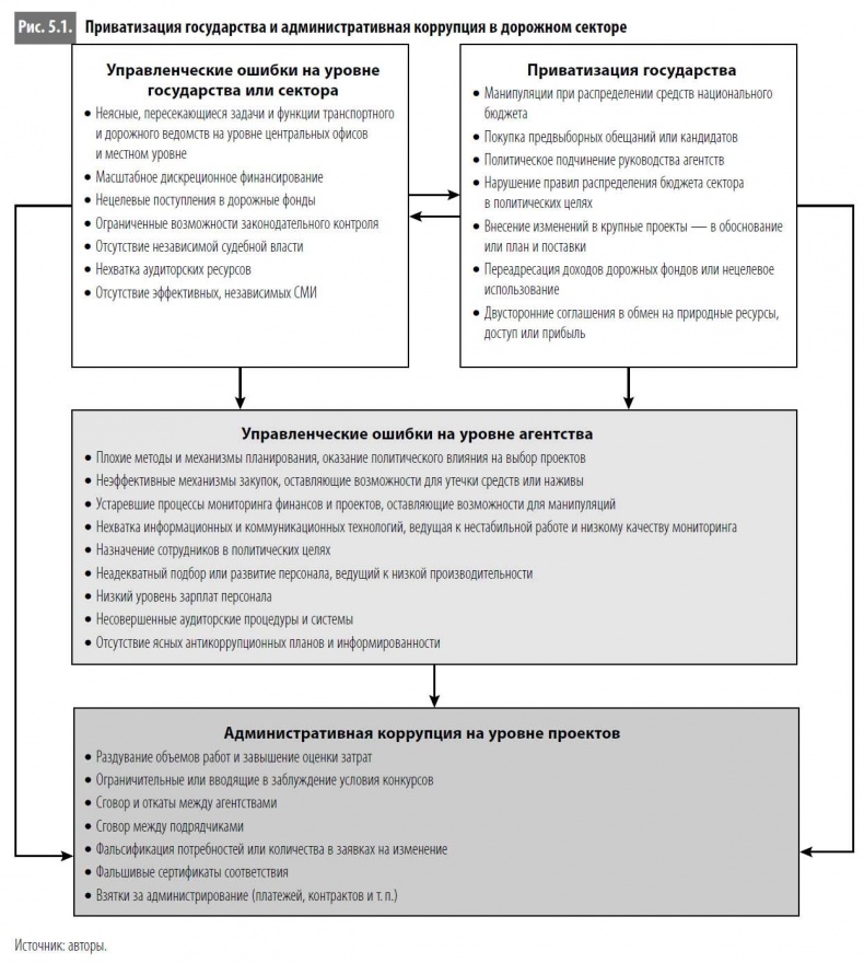 Иллюстрация к книге — Многоликая коррупция. Выявление уязвимых мест на уровне секторов экономики и государственного управления [i_023.jpg]