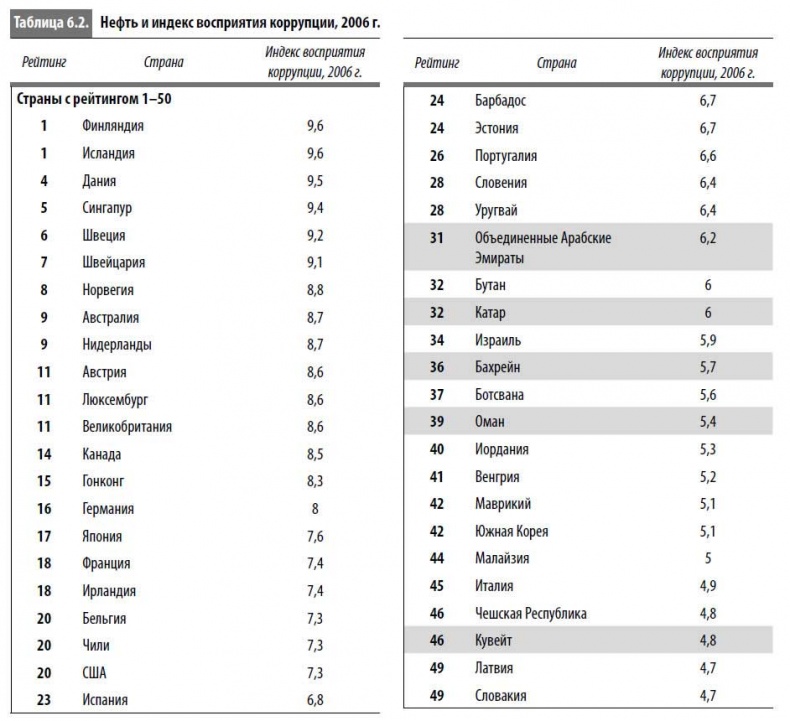 Иллюстрация к книге — Многоликая коррупция. Выявление уязвимых мест на уровне секторов экономики и государственного управления [i_028.jpg]