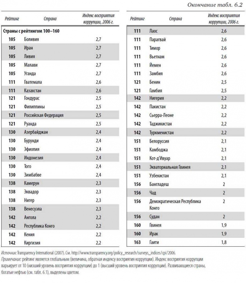 Иллюстрация к книге — Многоликая коррупция. Выявление уязвимых мест на уровне секторов экономики и государственного управления [i_030.jpg]