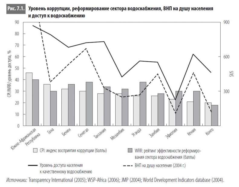 Иллюстрация к книге — Многоликая коррупция. Выявление уязвимых мест на уровне секторов экономики и государственного управления [i_032.jpg]