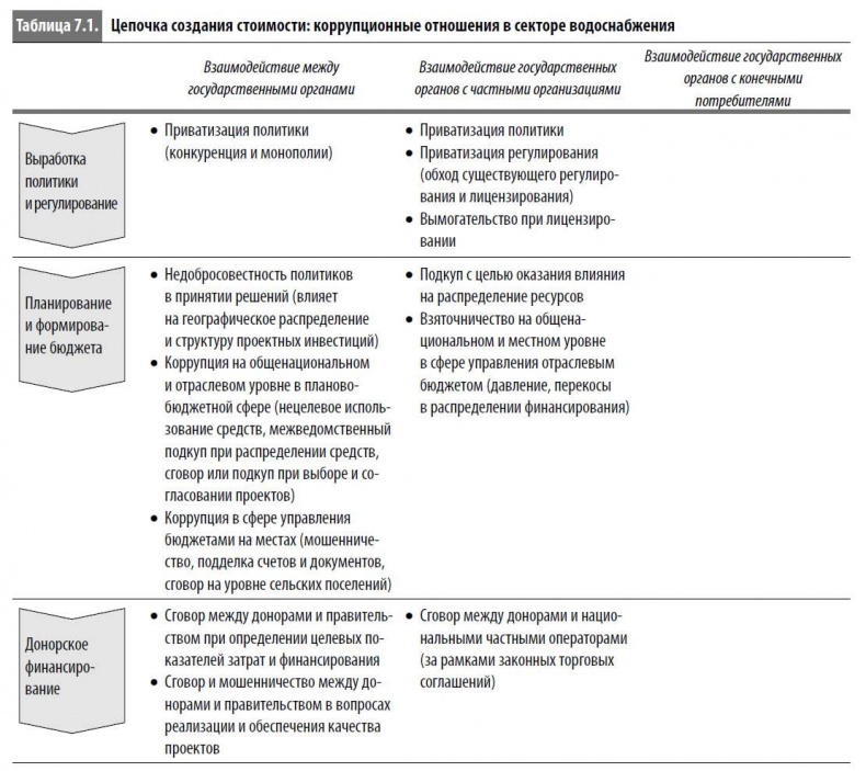 Иллюстрация к книге — Многоликая коррупция. Выявление уязвимых мест на уровне секторов экономики и государственного управления [i_034.jpg]