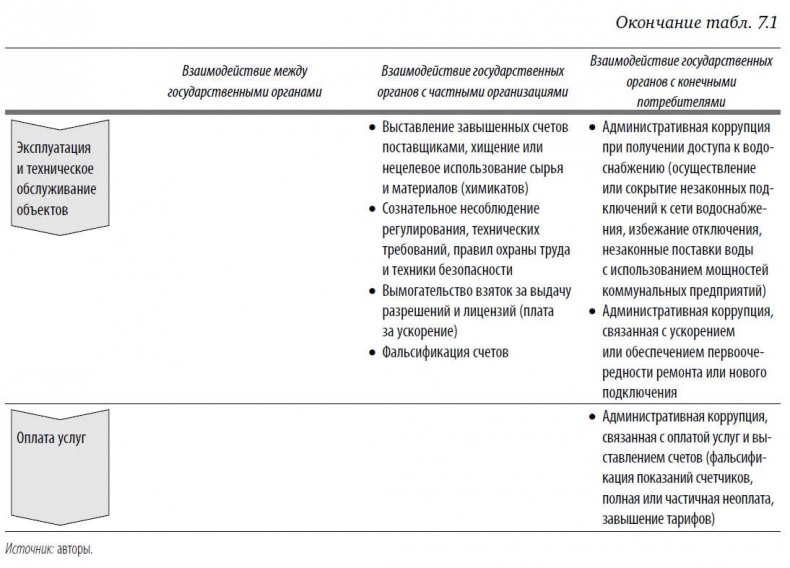 Иллюстрация к книге — Многоликая коррупция. Выявление уязвимых мест на уровне секторов экономики и государственного управления [i_036.jpg]