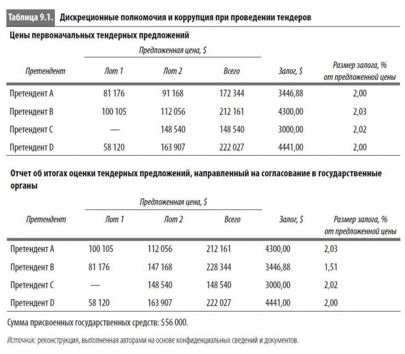 Иллюстрация к книге — Многоликая коррупция. Выявление уязвимых мест на уровне секторов экономики и государственного управления [i_052.jpg]