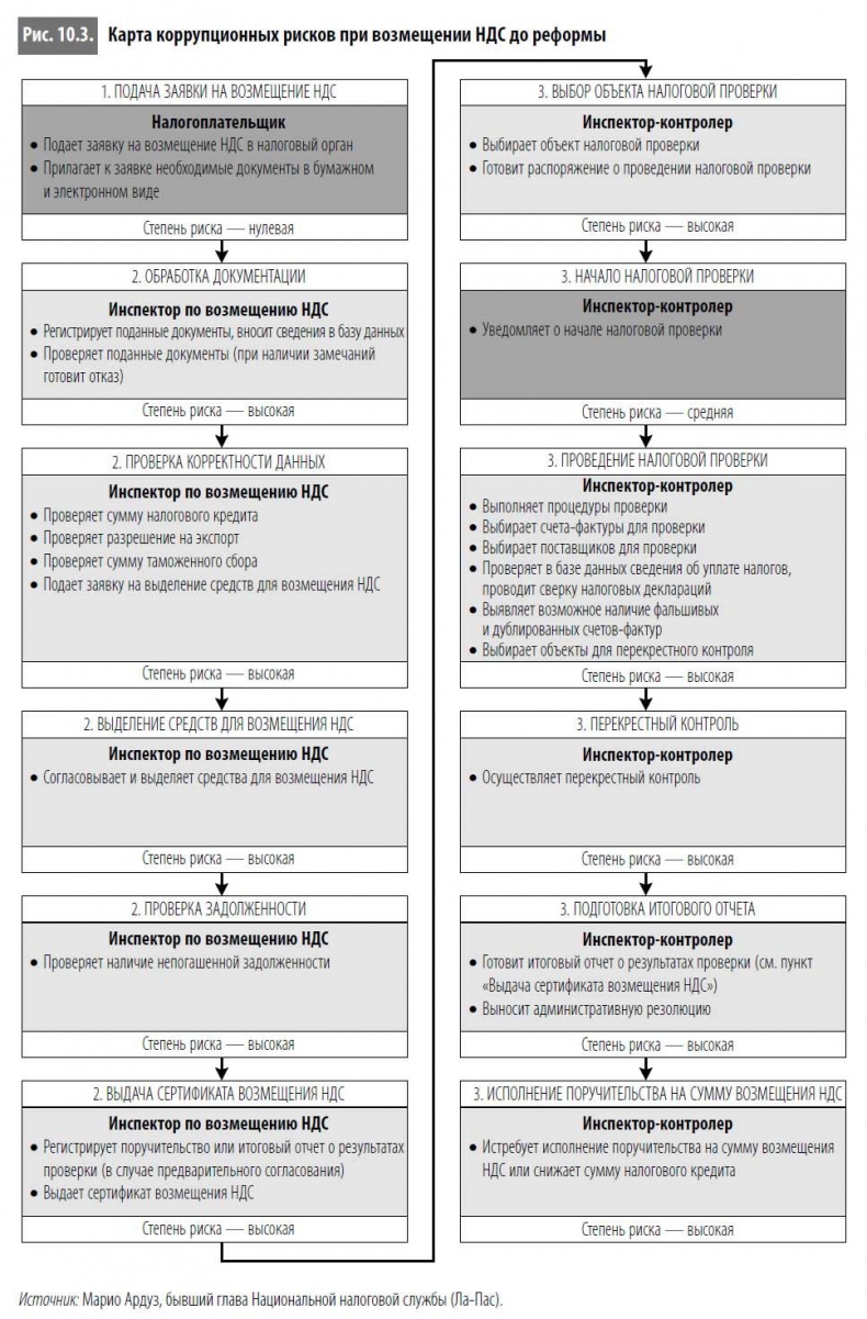 Иллюстрация к книге — Многоликая коррупция. Выявление уязвимых мест на уровне секторов экономики и государственного управления [i_061.jpg]