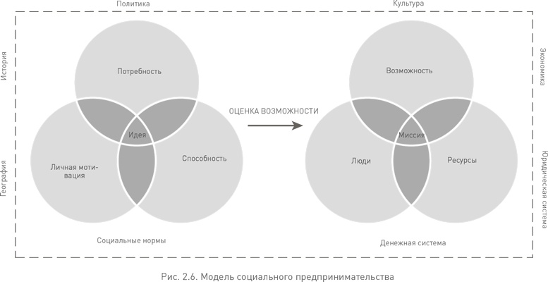Иллюстрация к книге — Социальное предпринимательство. Миссия - сделать мир лучше [i_007.jpg]