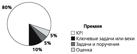 Иллюстрация к книге — KPI и мотивация персонала. Полный сборник практических инструментов [_027.jpg]