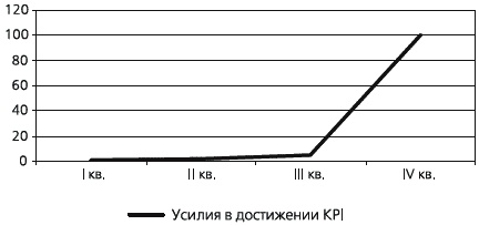 Иллюстрация к книге — KPI и мотивация персонала. Полный сборник практических инструментов [_028.jpg]